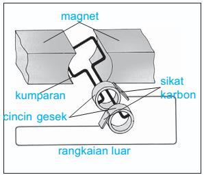 Prinsip Kerja Generator Arus Bolak-Balik