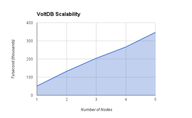 Scaling chart