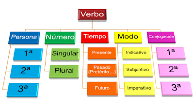  El verbo 1