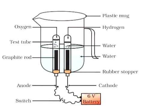 Electrolysis of Water Class 10