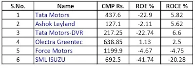 ROE and ROCE values of automobile sector by stock market trends
