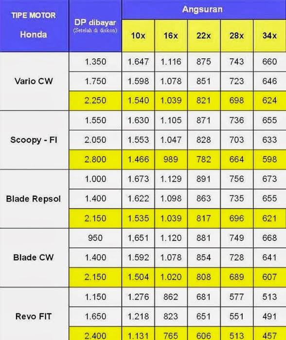 harga kredit motor vario cw , scoopy , blade repsol , blade cw dan .