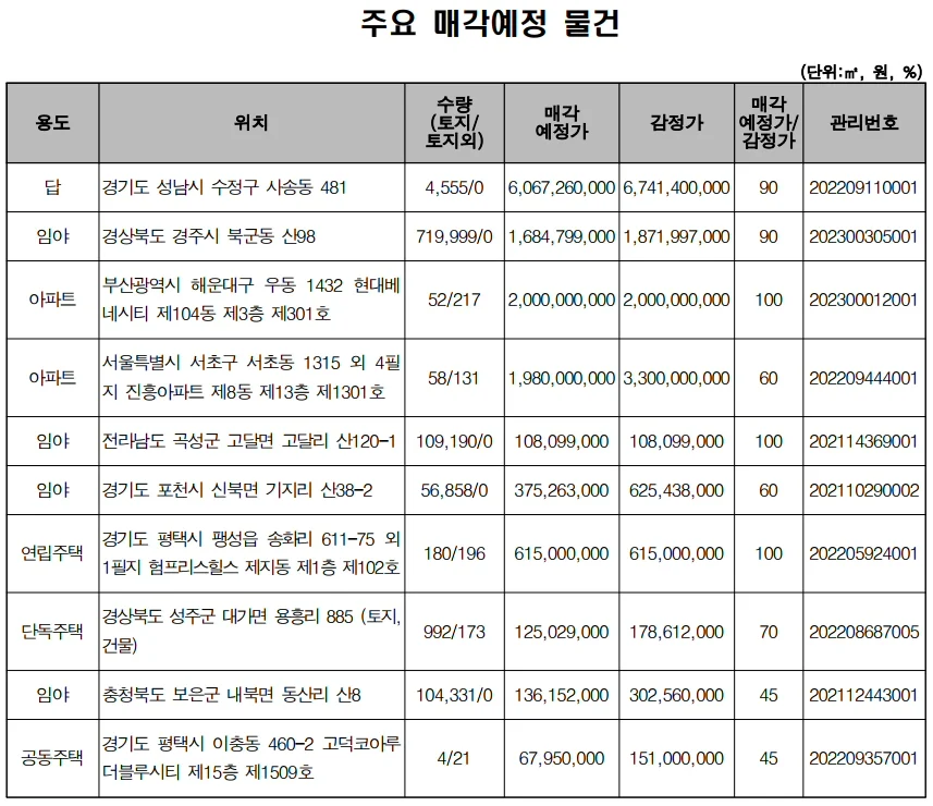 ▲ 주요 매각 예정 물건