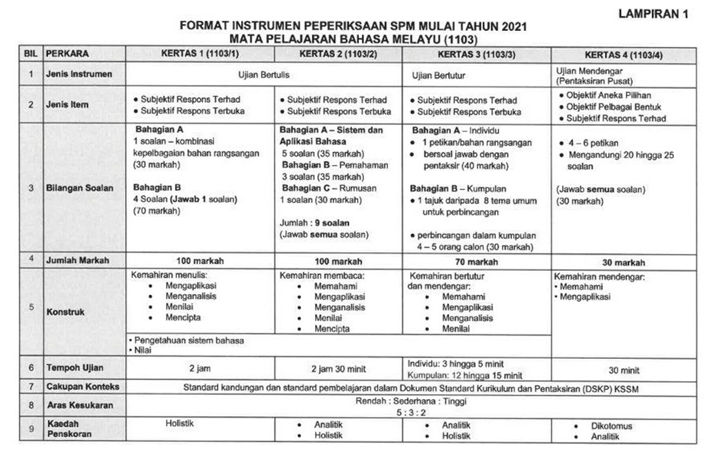 Muinmohsein Format Baru Kertas Bm Spm 2021