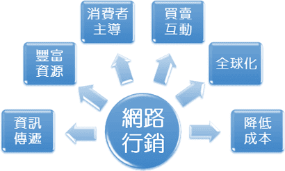 
網路行銷電腦就是提款機
