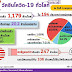 "อว. เผยฉีดวัคซีนทั่วโลกแล้ว 1,179 ล้านโดส ใน 194 ประเทศ/เขตปกครอง ส่วนอาเซียนฉีดแล้วทุกประเทศ รวมกันกว่า 32.1 ล้านโดส ไทยฉีดแล้วมากกว่า 1.498 ล้านโดส"