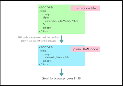 what is PHP Syntax explanation ? full tutorial by PMEARN.NET