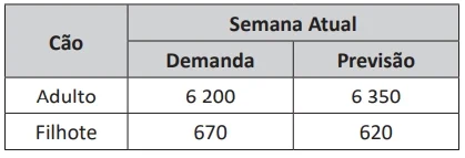 A falta de produto para atender à demanda de ração para filhotes motivou o gestor a adotar o modelo de suavização exponencial para a previsão de demanda, com parâmetros suavizadores 0,2 e 0,5 para a ração canina para adultos e filhotes, respectivamente.