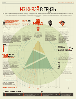 журнал инфографика Из князя в грязь
