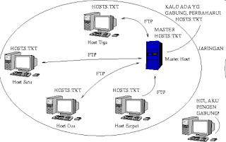 host.txt pada dns, pengertian fungsi cara kerja dns