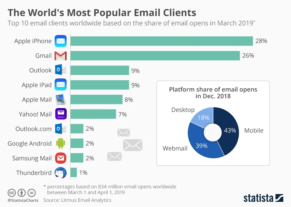 The most popular email clients in the world 2019