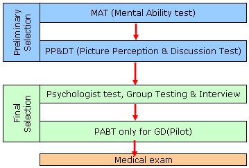 Indian Coast Guard Asst Commandant Exam Pattern