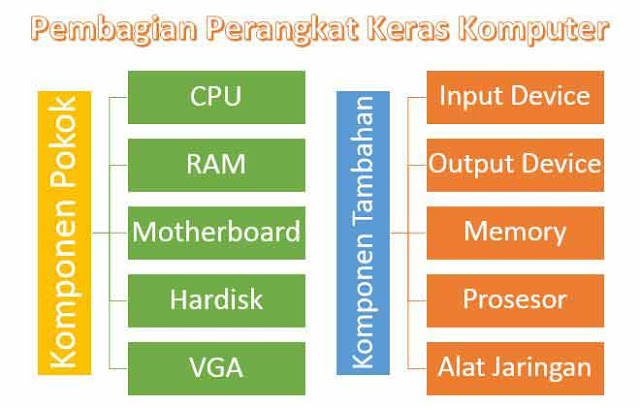 Tidak bisa dipungkiri lagi bahwa komputer merupakan teknologi info dan komunikasi yan Pembagian Komponen Perangkat Keras Komputer