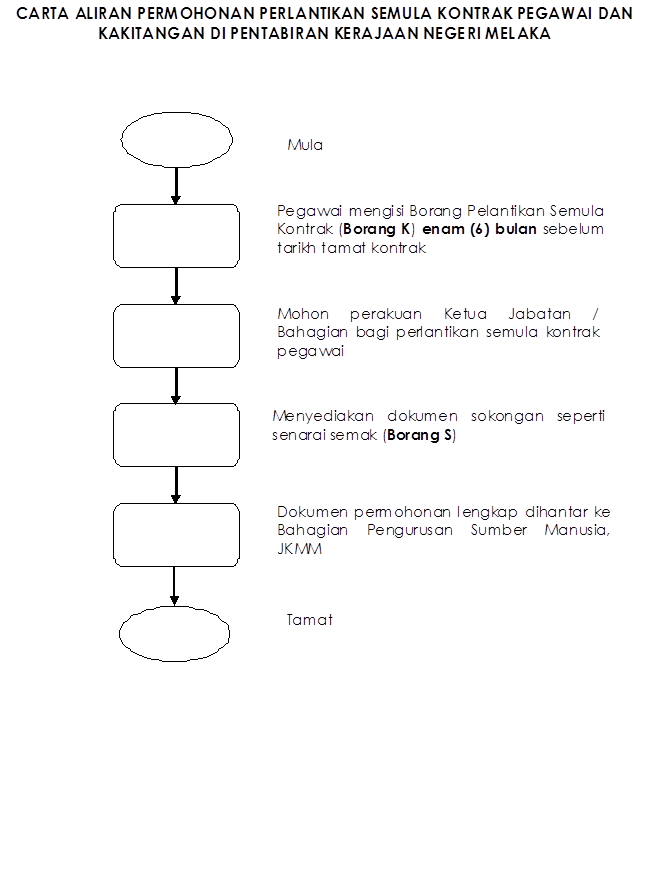 Bahagian Pengurusan Sumber Manusia : Carta Aliran Unit 