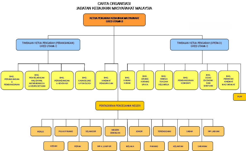 JABATAN KEBAJIKAN SOSIAL DAN MASYARAKAT: Carta Organisasi JKM