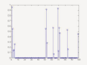 Matlab Stem Plot of Block Sparse Signal Thus Generated