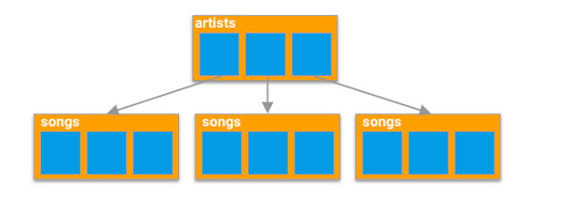 Diagramma esemplificativo della struttura di archiviazione dei dati di Cloud Firestore con "artisti" nella prima fila e "canzoni" nella seconda