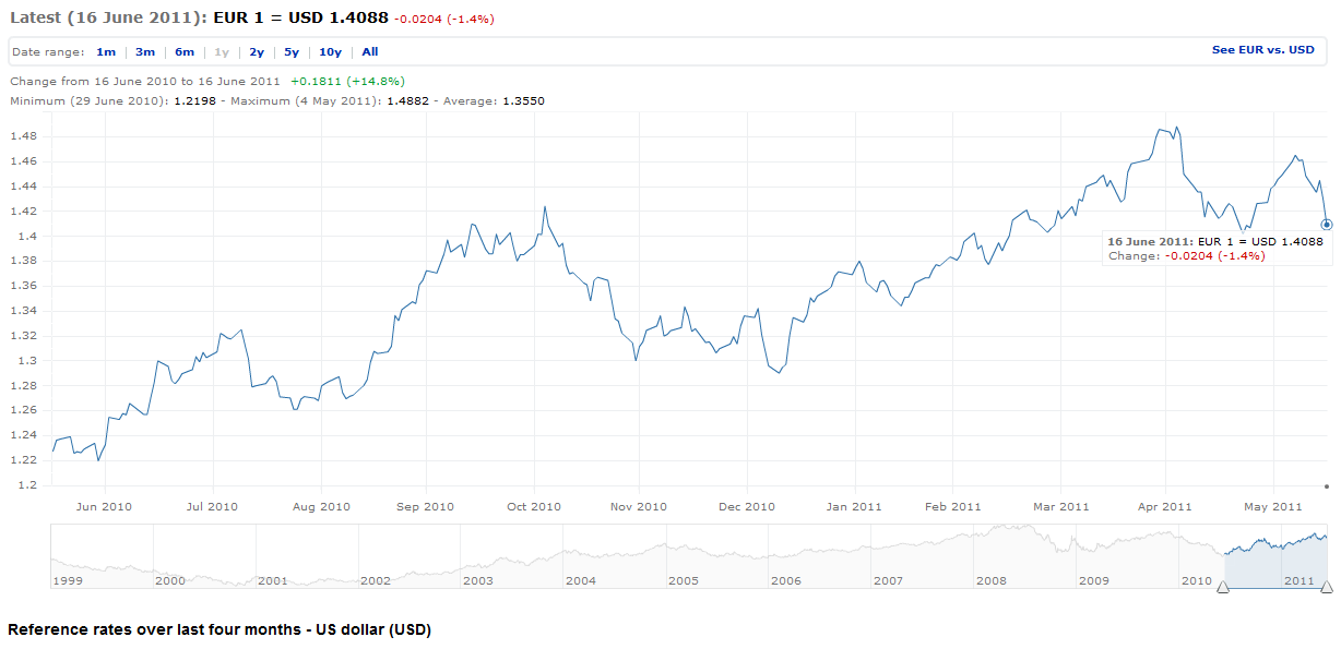 dollar vs euro  yahoo