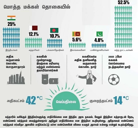 கத்தார் பற்றி A to Z தகவல்கள் !