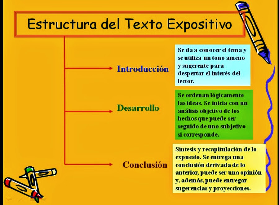 Textos no literarios Octavo Estructura del texto expositivo