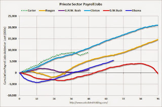 Private Sector Payrolls