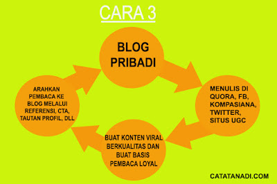 CARA TERBAIK MENINGKATKAN TRAFIK BLOG