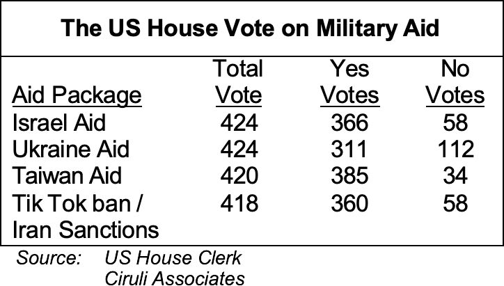 The US House Vote on Military Aid