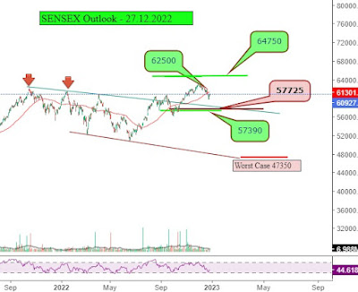 SENSEX outlook - 27.12.2022