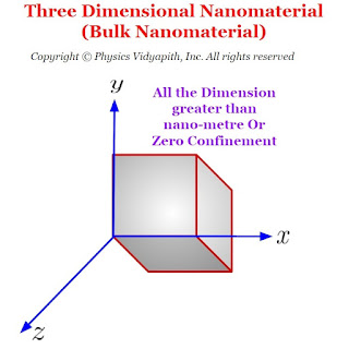 Three Dimensional Nanomaterial (Bulk Nanomaterial)