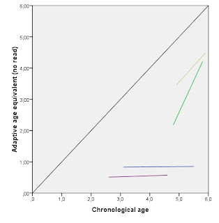 Åldersekvivalenter Age equivalents