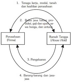 3 Macam Model Perekonomian dalam Arus Lingkar Kegiatan Ekonomi