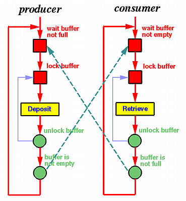 wait notify example in Java using inter thread communication