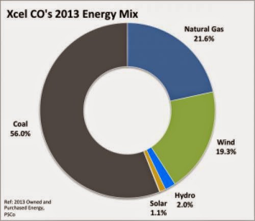 Stop The Attack On Clean Energy In Colorado