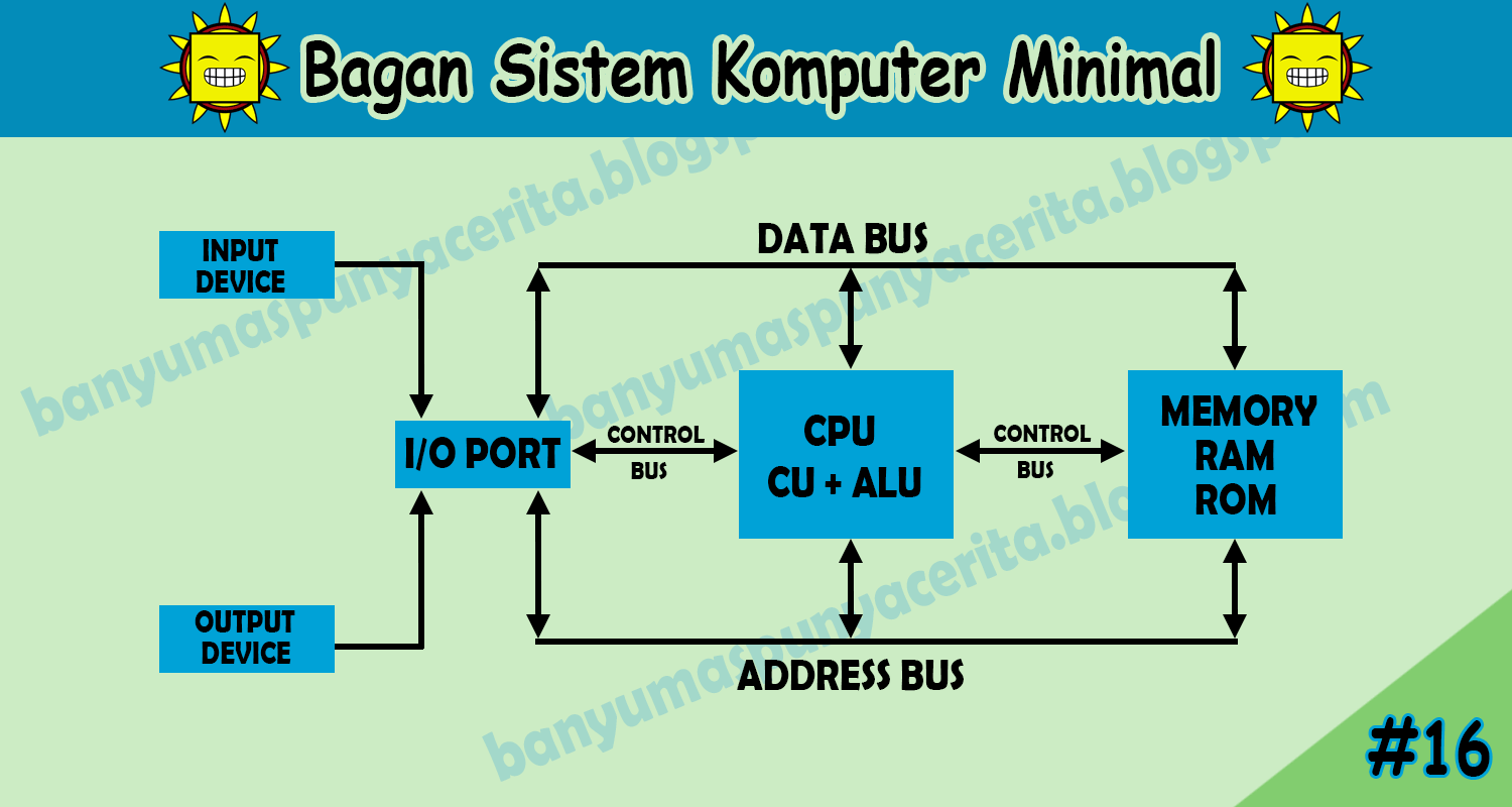 Gambar Bagan Sistem Komputer mosi