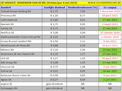 aandelen Belgie met hoogste dividend in 2021