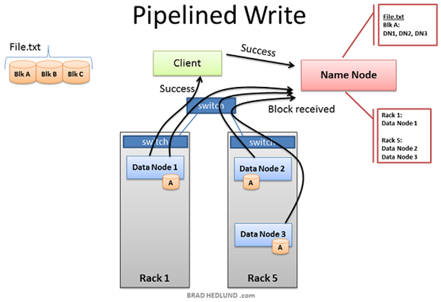 HDFS-Pipleline-Write-Success-s