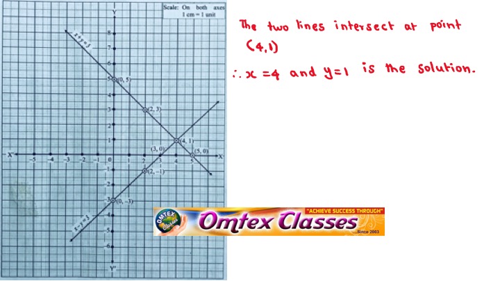 Omtex Classes X Y 5 X Y 3 Solve The Following Simultaneous Equations Graphically