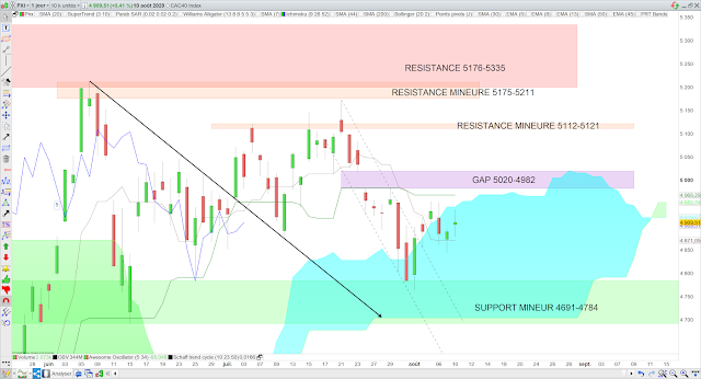 Analyse Ichimoku du CAC40 11/08/20