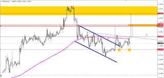 eurusd en grafico horario mostrando ruptura de canal al alza y un posible doble suelo