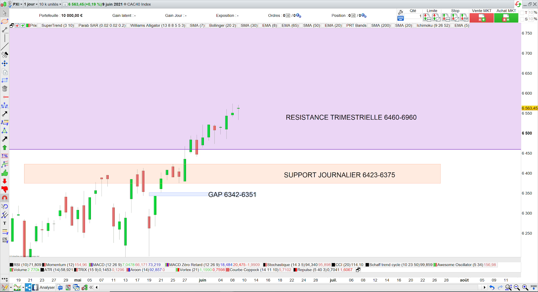 Le CAC40 s'enfonce dans la résistance trimestrielle 10 juin 21