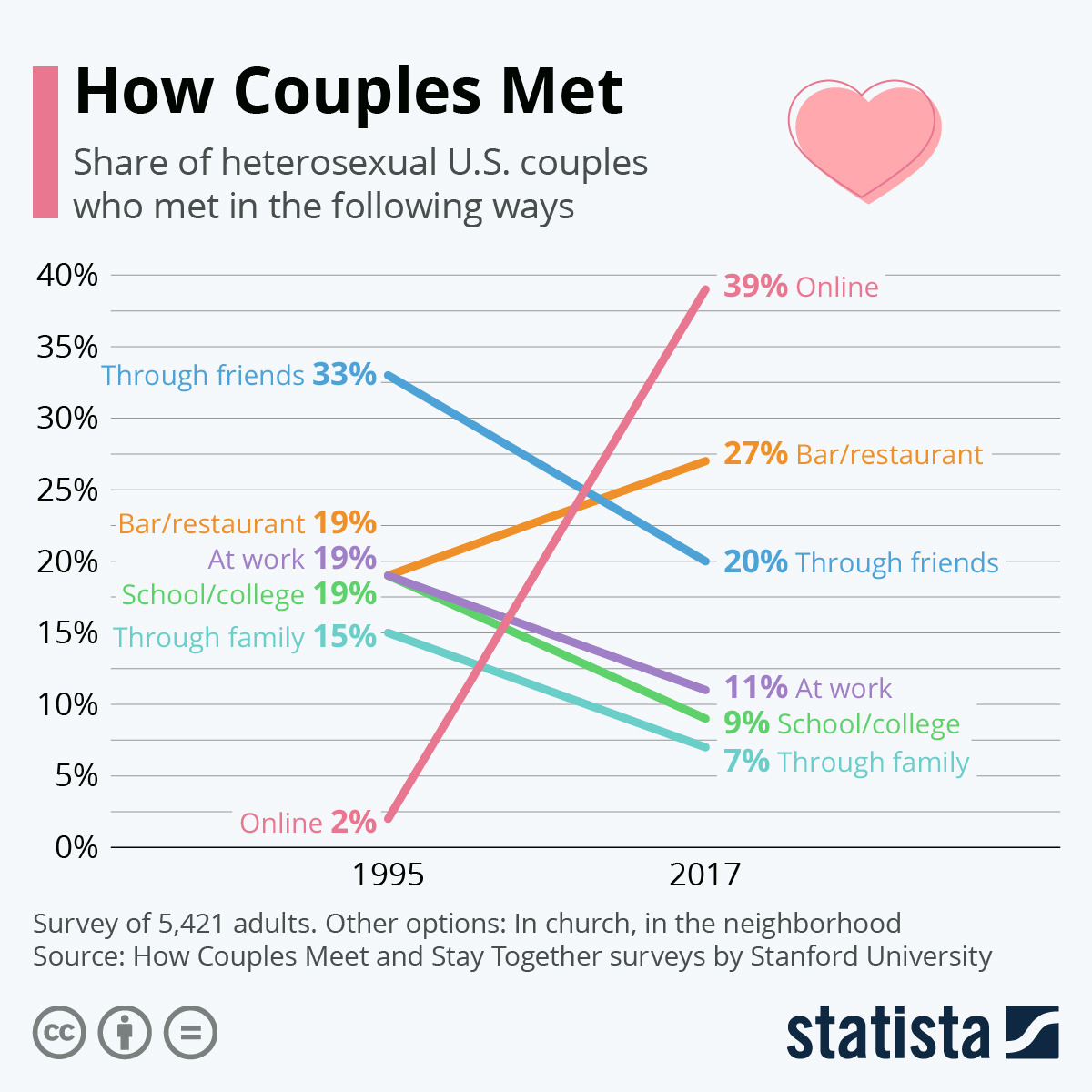 Online Dating Is the Way to Meet In 2020 #Infographi…