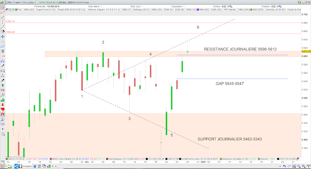 Analyse chartiste du CAC40 30/12/20