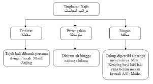 Cara Mensucikan Najis