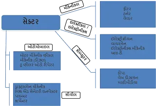 Different Courses in ITI