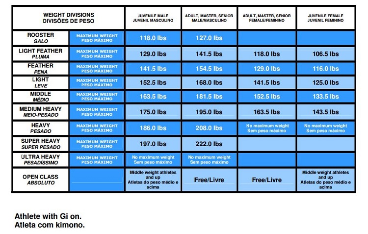 Ibjjf Gi And No Gi Weight Classes I Can T Find Links Anywhere On Their Website Bjj
