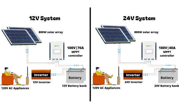 What size charge controller for 800W solar panel