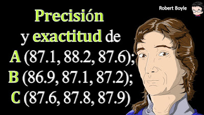 👉 Enunciado: Se pide a tres estudiantes (A, B y C) que determinen el volumen de una muestra de etanol. Cada estudiante mide el volumen tres veces con un cilindro graduado. Los resultados en mililitros son: A (87.1, 88.2, 87.6); B (86.9, 87.1, 87.2); C (87.6, 87.8, 87.9). El volumen real es 87.0 mL. Comente sobre la precisión y exactitud de los resultados de cada alumno.