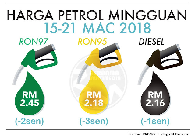 Harga Runcit Produk Petroleum 15 Mac Sehingga 21 Mac