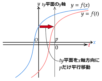 y=f(t)のグラフを平行移動後のグラフとすると