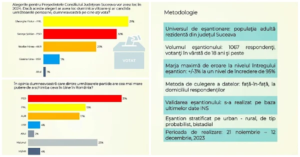 Sondaj CURS pentru Consiliul Județean Suceava: Flutur - 37%, Șoldan - 32%, Miron - 25%, Ursu - 7%